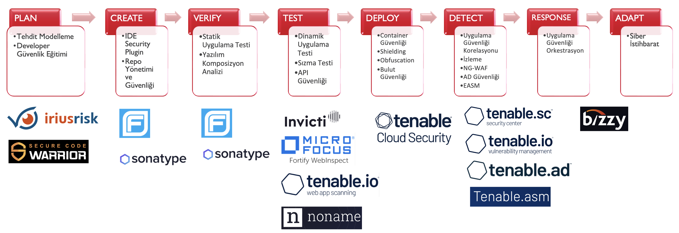 DevSecOps%20Gu%CC%88venlik%20Teknolojileri%200ef31761082647adbcea6cc04f571777